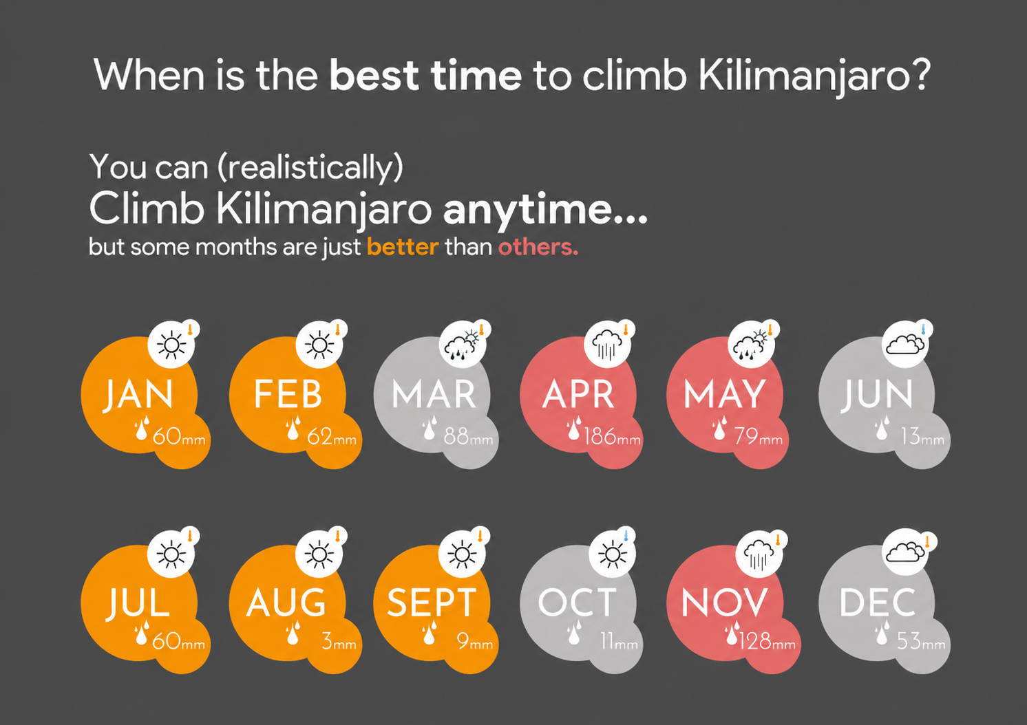 When is the best time to climb Kilimanjaro?